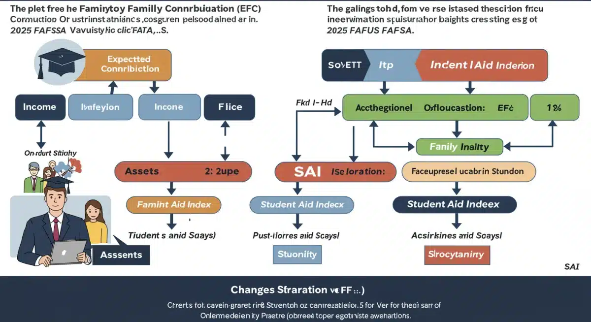 Infographic explaining the transition from EFC to SAI in the 2025 FAFSA overhaul.