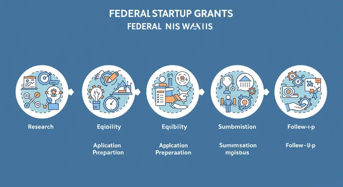 Infographic showing steps to apply for federal startup grants